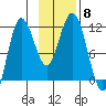 Takli Island tide chart for Monday, November 8, 2021