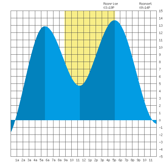 Takli Island tide chart for Tuesday, November 9, 2021