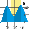 Takli Island tide chart for Tuesday, November 9, 2021