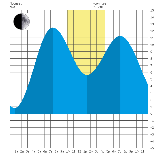 Takli Island tide chart for Friday, December 10, 2021