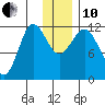 Takli Island tide chart for Friday, December 10, 2021