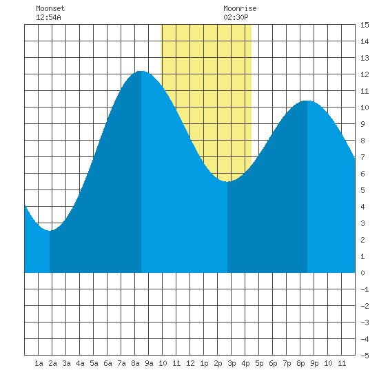 Takli Island tide chart for Saturday, December 11, 2021