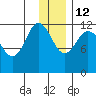 Takli Island tide chart for Sunday, December 12, 2021