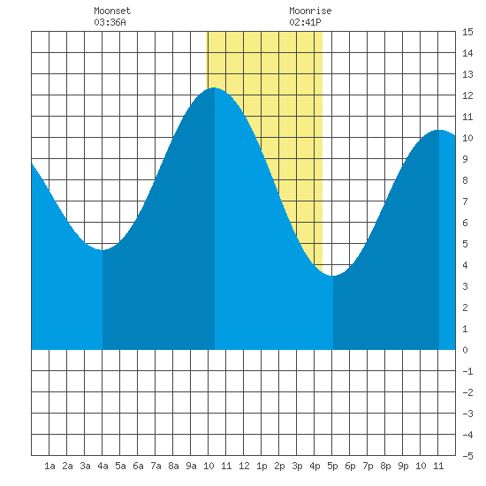 Takli Island tide chart for Monday, December 13, 2021
