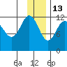 Takli Island tide chart for Monday, December 13, 2021
