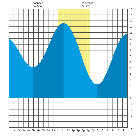 Takli Island tide chart for Tuesday, December 14, 2021