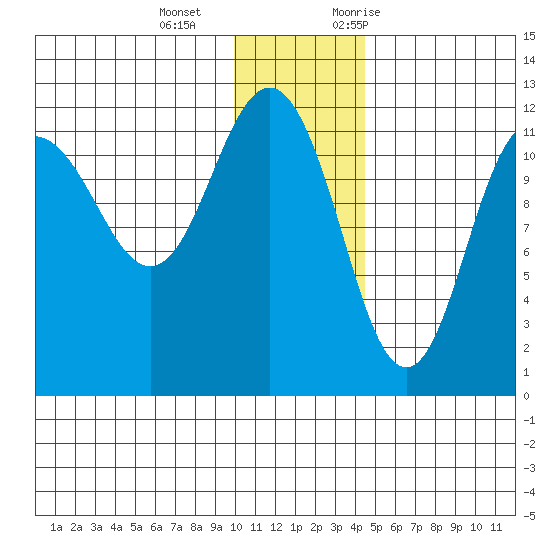 Takli Island tide chart for Wednesday, December 15, 2021