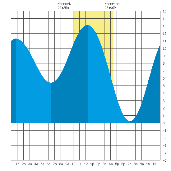 Takli Island tide chart for Thursday, December 16, 2021