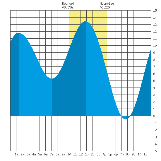 Takli Island tide chart for Friday, December 17, 2021