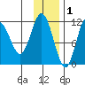 Takli Island tide chart for Wednesday, December 1, 2021