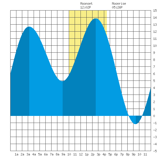 Takli Island tide chart for Monday, December 20, 2021