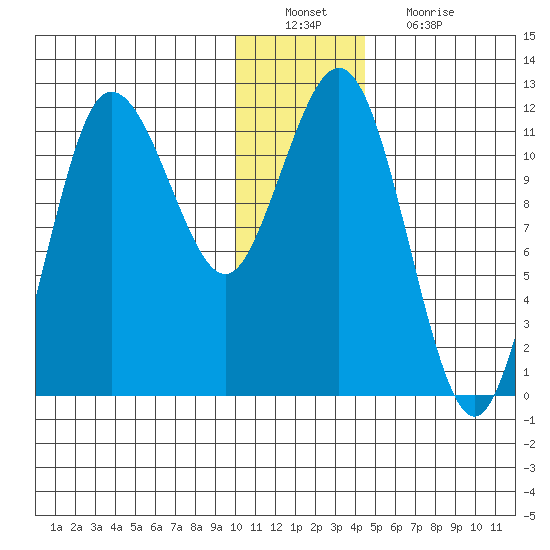 Takli Island tide chart for Tuesday, December 21, 2021