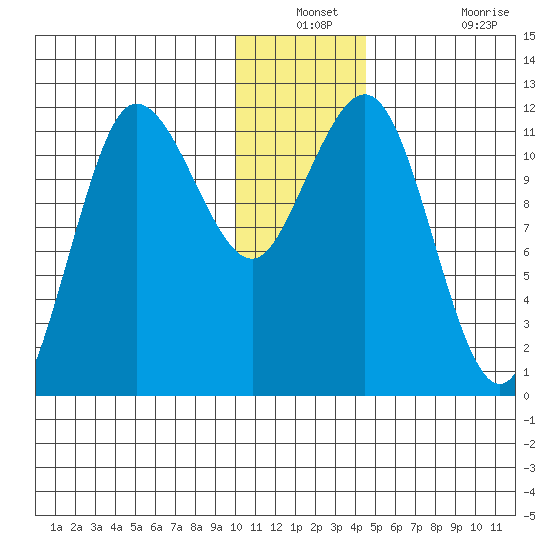 Takli Island tide chart for Thursday, December 23, 2021