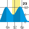 Takli Island tide chart for Thursday, December 23, 2021