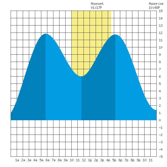 Takli Island tide chart for Friday, December 24, 2021