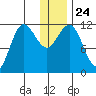 Takli Island tide chart for Friday, December 24, 2021