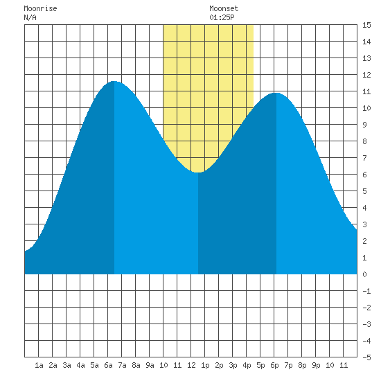 Takli Island tide chart for Saturday, December 25, 2021