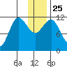 Takli Island tide chart for Saturday, December 25, 2021