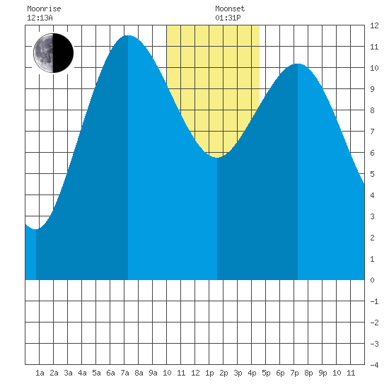 Takli Island tide chart for Sunday, December 26, 2021