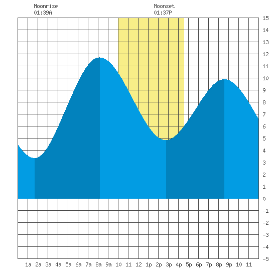 Takli Island tide chart for Monday, December 27, 2021
