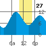 Takli Island tide chart for Monday, December 27, 2021
