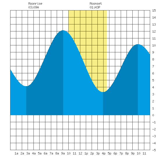 Takli Island tide chart for Tuesday, December 28, 2021