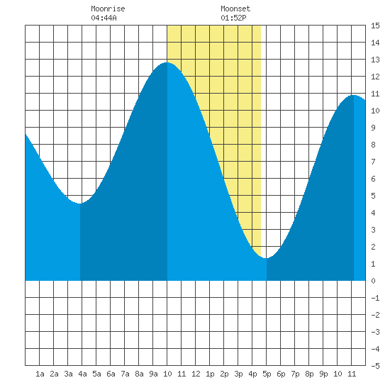 Takli Island tide chart for Wednesday, December 29, 2021