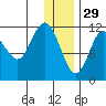 Takli Island tide chart for Wednesday, December 29, 2021