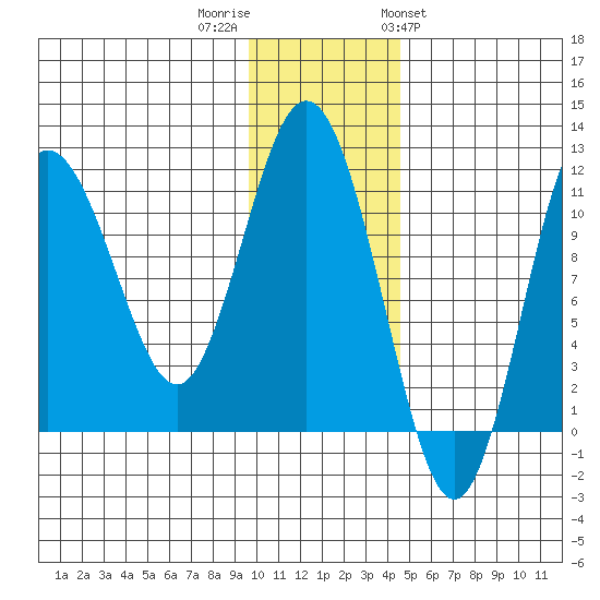 Takli Island tide chart for Thursday, December 2, 2021