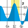 Takli Island tide chart for Thursday, December 2, 2021