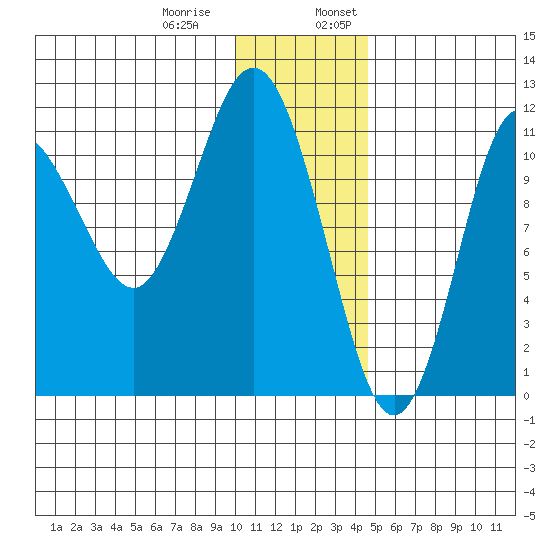 Takli Island tide chart for Thursday, December 30, 2021