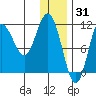 Takli Island tide chart for Friday, December 31, 2021