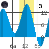 Takli Island tide chart for Friday, December 3, 2021