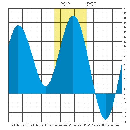 Takli Island tide chart for Saturday, December 4, 2021