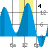 Takli Island tide chart for Saturday, December 4, 2021