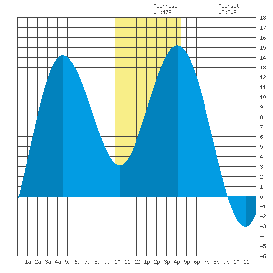 Takli Island tide chart for Tuesday, December 7, 2021