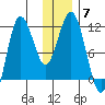 Takli Island tide chart for Tuesday, December 7, 2021