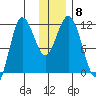 Takli Island tide chart for Wednesday, December 8, 2021