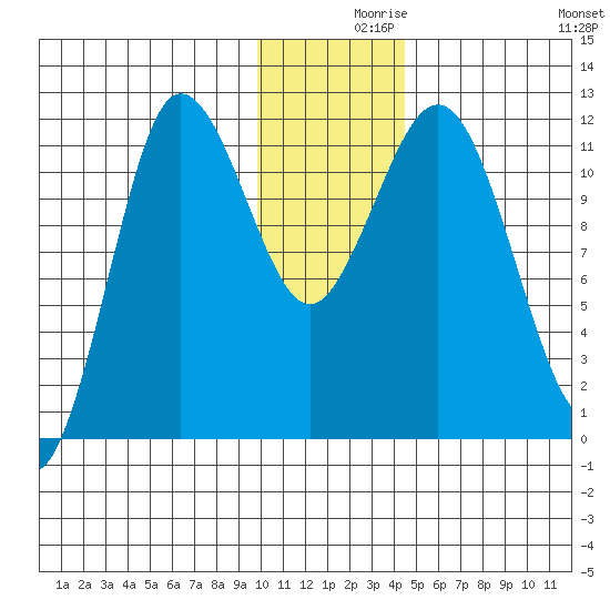 Takli Island tide chart for Thursday, December 9, 2021