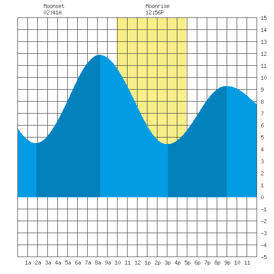 Takli Island tide chart for Monday, January 10, 2022