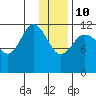 Takli Island tide chart for Monday, January 10, 2022