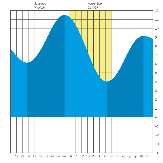 Takli Island tide chart for Tuesday, January 11, 2022