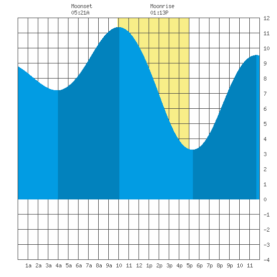 Takli Island tide chart for Wednesday, January 12, 2022