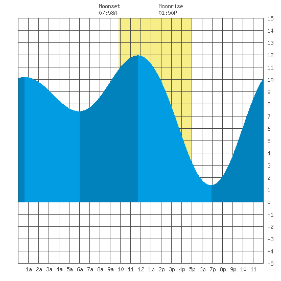 Takli Island tide chart for Friday, January 14, 2022
