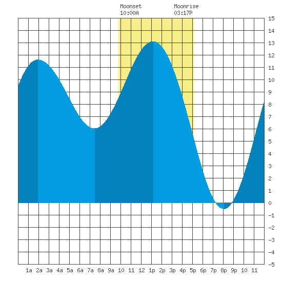 Takli Island tide chart for Sunday, January 16, 2022