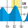 Takli Island tide chart for Sunday, January 16, 2022