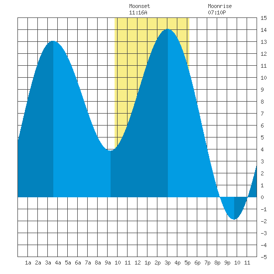Takli Island tide chart for Wednesday, January 19, 2022