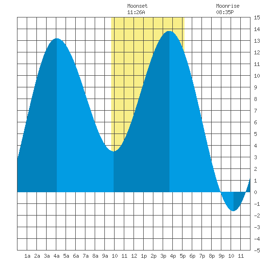 Takli Island tide chart for Thursday, January 20, 2022