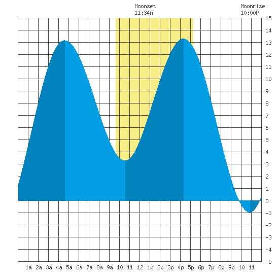 Takli Island tide chart for Friday, January 21, 2022