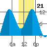 Takli Island tide chart for Friday, January 21, 2022
